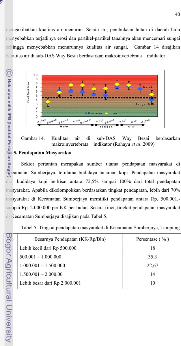 Gambar 14.  Kualitas  air  di  sub-DAS  Way  Besai  berdasarkan  makroinvertebrata    indikator (Rahayu et al