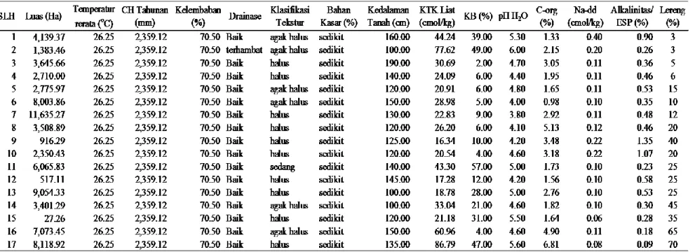 Tabel 2. Iklim dan Karakteristik Lahan DAS Batang Bungo untuk penilaian Kelas Kesesuaian Tanaman Karet 