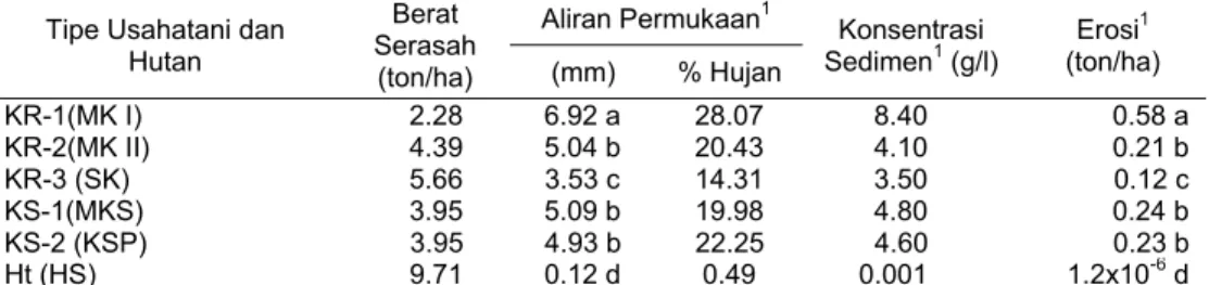 Tabel 27  Pengaruh tipe UTKKS dan hutan terhadap aliran permukaan serta erosi tanah  di DAS Batang Pelepat, Tahun 2006