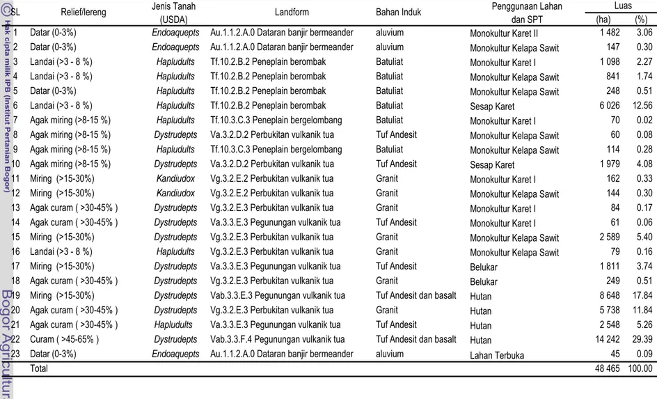 Tabel 16 Karakteristik satuan lahan yang terdapat di DAS Batang Pelepat 