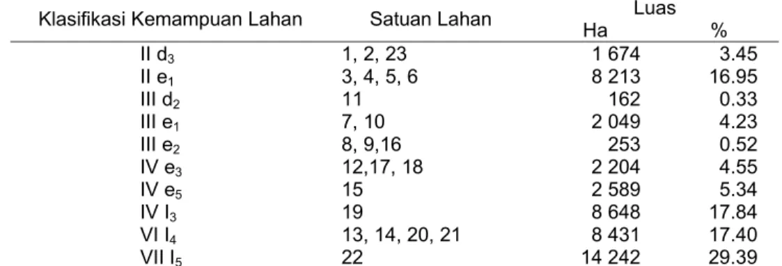Tabel 17  Sebaran kelas kemampuan lahan di DAS Batang Pelepat berdasarkan satuan lahan  Klasifikasi Kemampuan Lahan  Satuan Lahan  Luas 