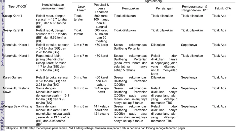 Tabel 23 Deskripsi karakteristik setiap tipe UTKKS di DAS Batang Pelepat  Tipe UTKKS * Kondisi tutupan 