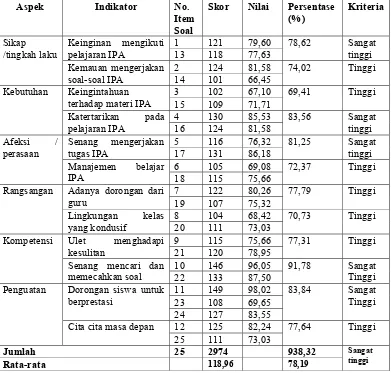 Tabel 4.2 Rangkuman Hasil Angket Motivasi Belajar Siklus I 