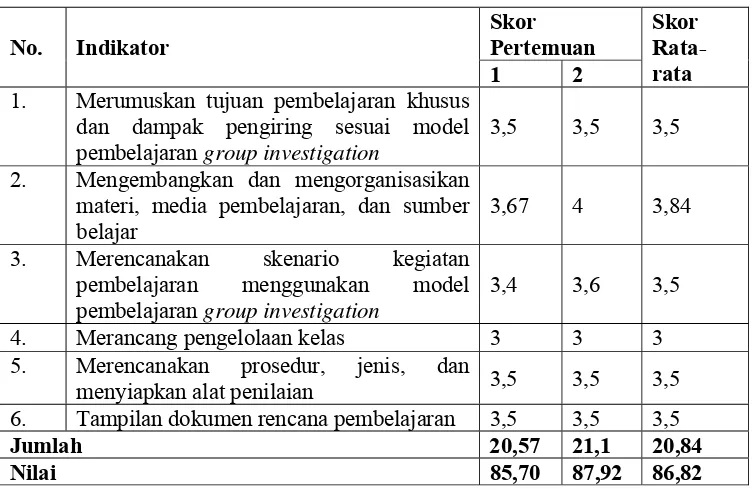 Tabel 4.3 Hasil Penilaian terhadap Perencanaan Pembelajaran Siklus I (APKG 1)  