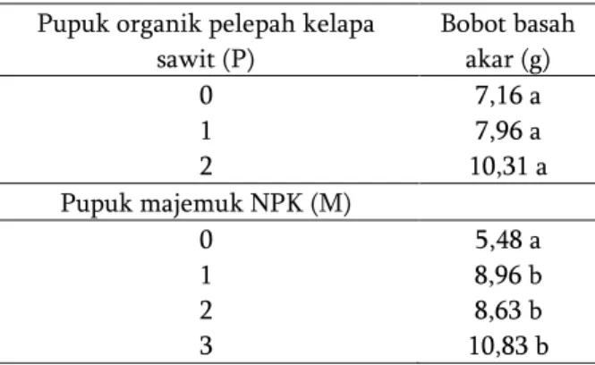 Tabel  1.  Pengaruh  mandiri  dosis  pupuk  organik  pelepah kelapa sawit dan pupuk majemuk  NPK terhadap bobot basah akar bibit.