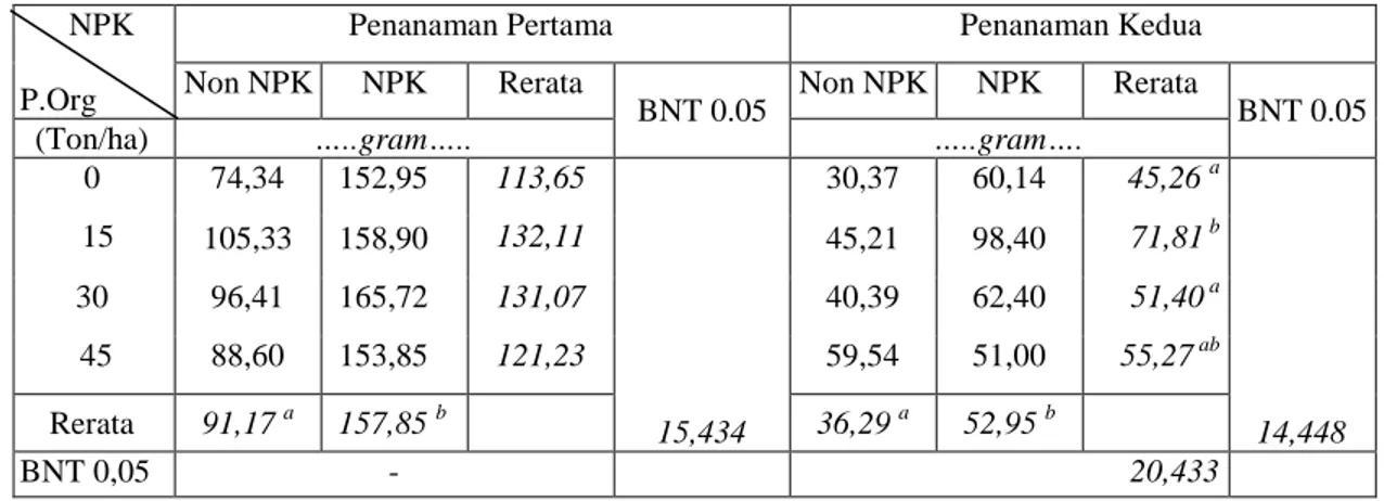 Tabel  1.  Rerata  bobot  berangkasan  basah  tanaman  selada  pada  penanaman  pertama  dan kedua 