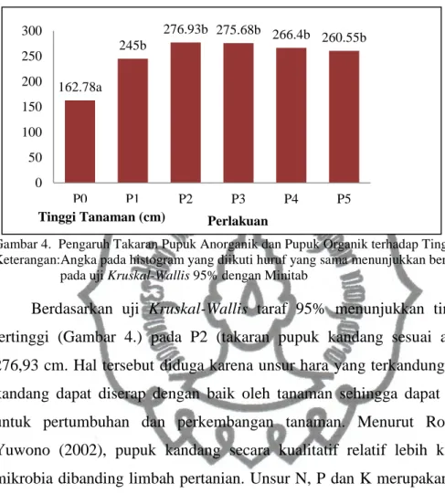 Gambar 4.  Pengaruh Takaran Pupuk Anorganik dan Pupuk Organik terhadap Tinggi Tanaman  Keterangan:Angka pada histogram yang diikuti huruf yang sama menunjukkan berbeda tidak nyata 