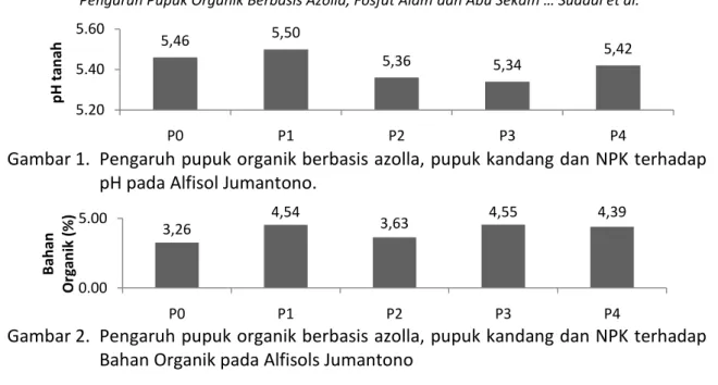 Gambar 2.  Pengaruh pupuk organik berbasis azolla, pupuk kandang dan NPK terhadap  Bahan Organik pada Alfisols Jumantono 