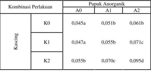 Tabel  4.3    Pengaruh  interaksi  kascing  dan  pupuk  anorganik  terhadap  N  tersedia tanah saat vegetatif maksimal (%) 