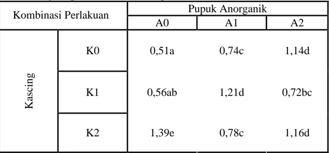 Tabel  4.7    Pengaruh  interaksi  kascing  dan  pupuk  anorganik  terhadap  N  jaringan tanaman saat vegetatif maksimal (%) 