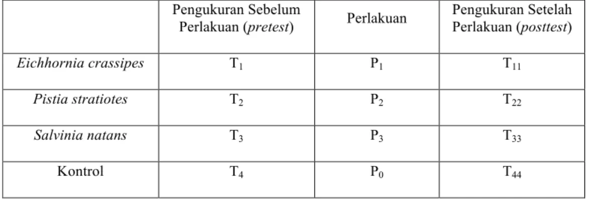 Tabel 3.1 Desain Percobaan Penelitian 