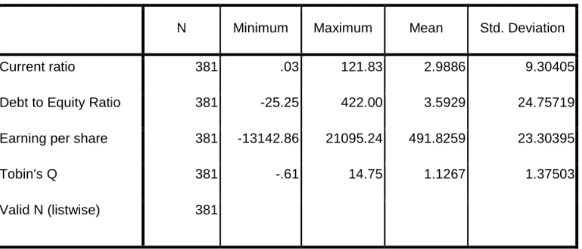 Tabel IV.5   Descriptive Statistics 