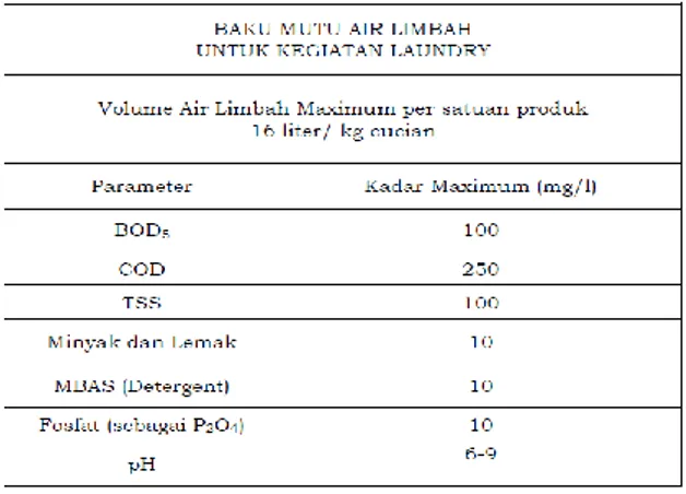 Tabel 1. Karakteristik limbah laundry 