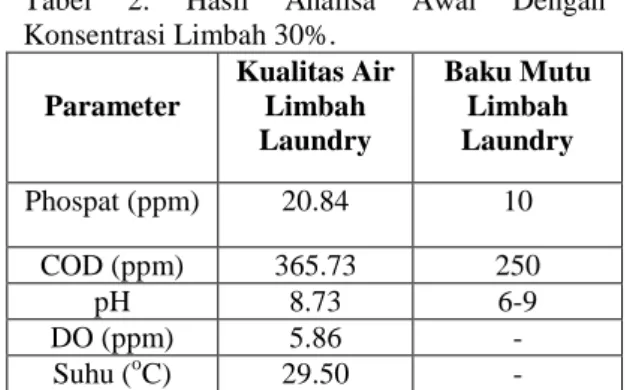 Tabel  2.  Hasil  Analisa  Awal  Dengan  Konsentrasi Limbah 30%.  Parameter  Kualitas Air Limbah  Laundry  Baku Mutu Limbah Laundry  Phospat (ppm)  20.84  10  COD (ppm)  365.73  250  pH  8.73  6-9  DO (ppm)  5.86  -  Suhu ( o C)  29.50  - 