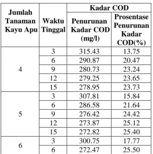 Tabel  5.  Pengaruh  Waktu  Tinggal  Terhadap  Penurunan Kadar COD. 