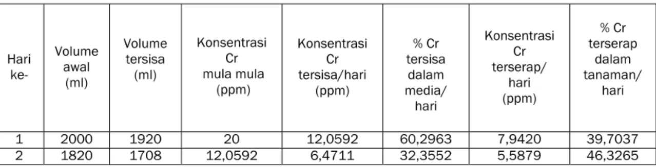 Tabel 1.  Data Konsentrasi Cr dengan Metode Regenerasi 
