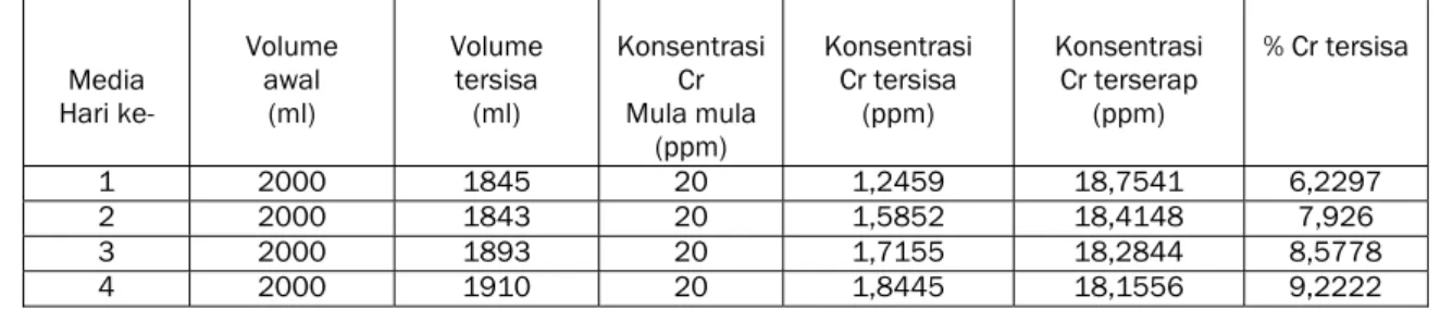 Tabel 3. Data Konsentrasi Cr dengan Metode Media yang diganti setiap hari 