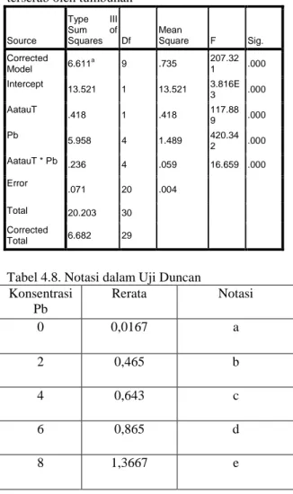 Tabel 4.8. Notasi dalam Uji Duncan  Konsentrasi  Pb  Rerata  Notasi  0  0,0167  a  2  0,465  b  4  0,643  c  6  0,865  d  8  1,3667  e  Pembahasan 