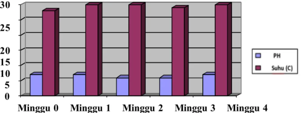 Gambar 2. Rata-Rata hasil pengukuran pH dan Suhu pada Media Air Sawah Majasem Selama Empat Minggu Pengamatan yang Terindikasi Mengandung Logam Berat