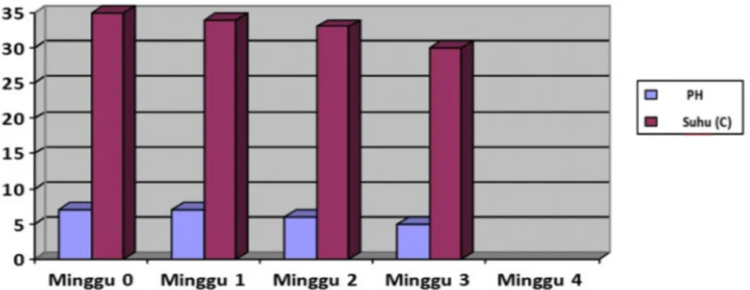 Gambar 4. Rata-Rata Hasil Pengukuran pH dan Suhu pada Media Air Limbah Pengolahan Batik Selama Empat Minggu Pengamatan yang Terindikasi