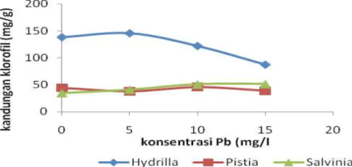 Table 2. Effect of different Pb concentrantion on fresh biomass (BS), dry biomass (BK), total chlorophyll content (KK) of Hydrilla, Pistia, and Salvinia
