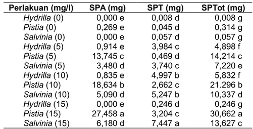 Tabel 3.  Pengaruh   Pb   dengan   konsentrasi   berbeda   terhadap   serapan   Pb   dalam akar(SPA),   serapan   Pb   dalam   tajuk   (SPT),   serapan   Pb   dalam   tumbuhan (SPTot), pada Hydrilla, Pistia dan Salvinia.