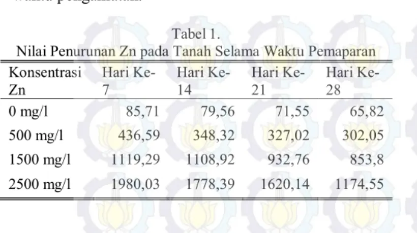 Gambar 1.Akumulasi  Zn  pada  Akar  dan  Non  Akar  Jarak  pagar (Jatropha curcas) Selama waktu pemaparan  