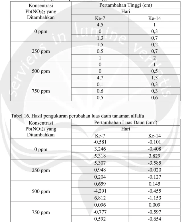 Tabel 15. Hasil pengukuran pertambahan tinggi tanaman alfalfa   Konsentrasi  Pb(NO 3 ) 2  yang  Ditambahkan  Pertambahan Tinggi (cm) Hari  Ke-7  Ke-14  0 ppm  4,5  1 0  0,3  1,3  0,7  250 ppm  1,5  0,2 0,5 0,7  1  2  500 ppm  0  1 0  0,5  4,7  1,3  750 ppm