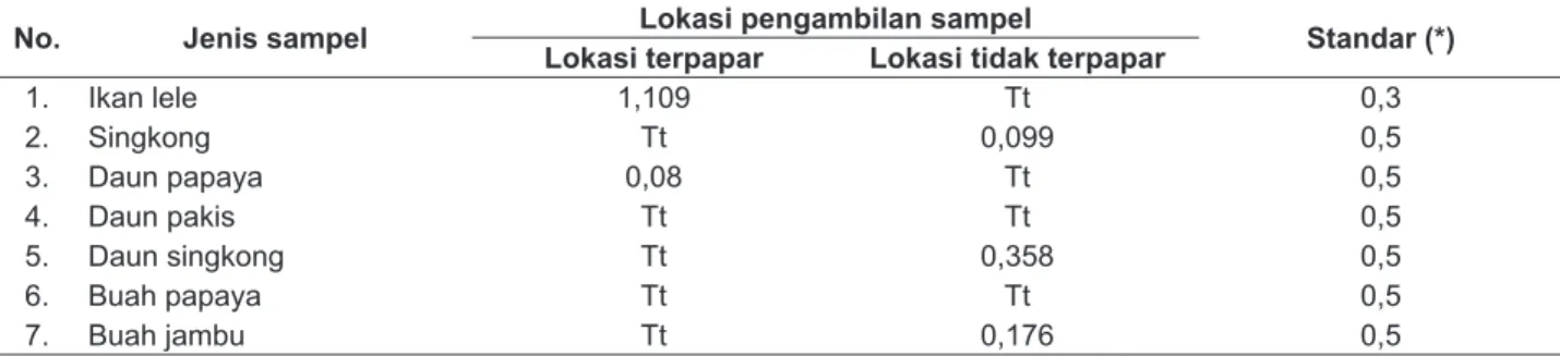 Tabel 1.  Hasil Analisis RerataKadar Logam Berat Timbal (Pb) dalam Sampel pada Lokasi Terpapar dan Lokasi  tidak Terpapar (mg/kg)