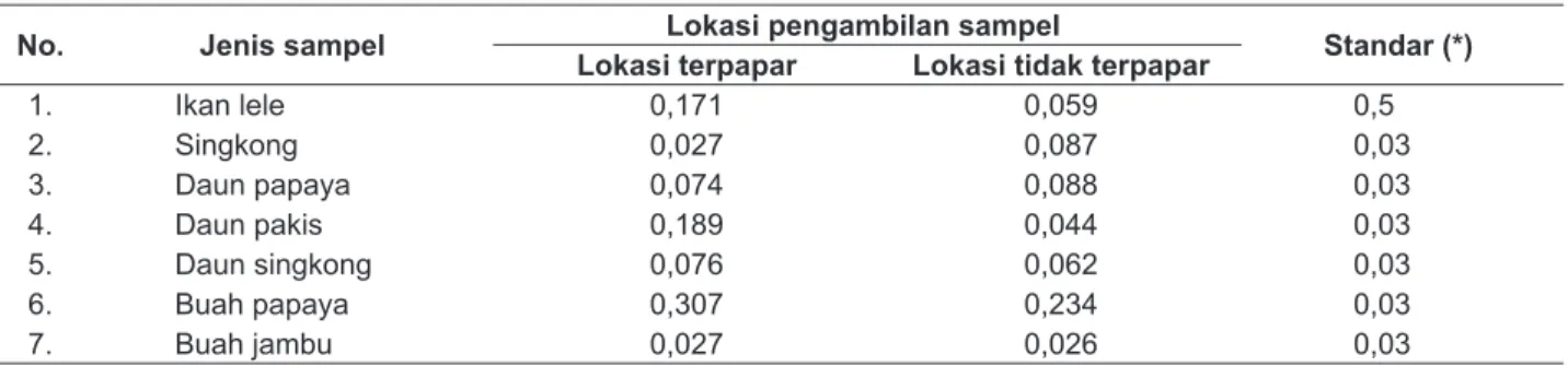 Tabel 4.  Hasil Analisis Rerata Kadar Logam Berat Merkuri (Hg) dalam Sampel pada Lokasi Terpapar dan  Lokasi tidak Terpapar (mg/kg)