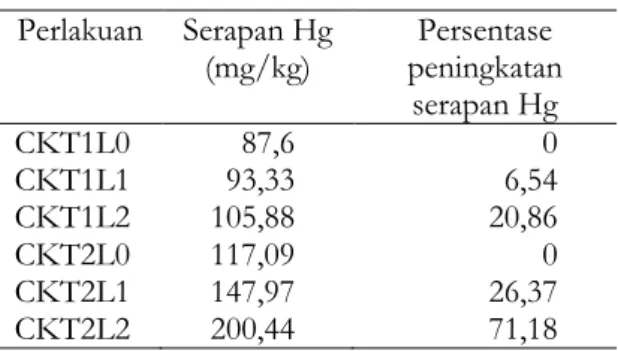 Tabel 3. Peningkatan Serapan Hg oleh Cyperus  kyllingia  akibat  penambahan  ligan  aminium  thiosulfat   Perlakuan Serapan Hg  (mg/kg) Persentase  peningkatan  serapan Hg  CKT1L0 87,6 0 CKT1L1 93,33 6,54 CKT1L2 105,88 20,86 CKT2L0 117,09 0 CKT2L1 147,97 2