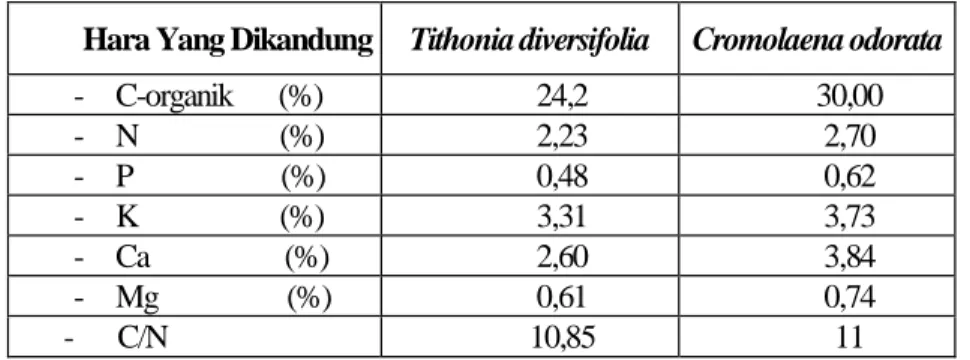 Tabel 2.  Kandungan Hara Biomas Tithonia diversifolia                                           dan Cromolaena odorata 