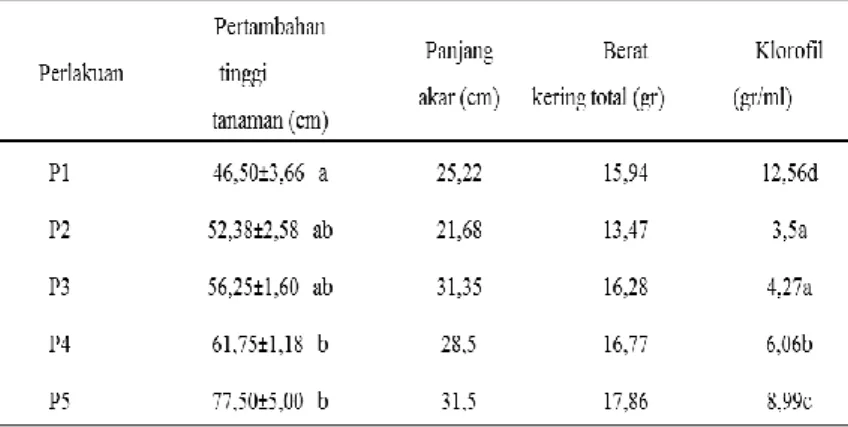 Tabel 1. Pengaruh Inokulasi Glomus sp. terhadap  Pertumbuhan Tanaman Sengon Tercekam Pb 