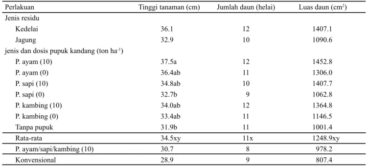 Tabel 2. Pengaruh berbagai teknik budidaya terhadap pertumbuhan tanaman sawi