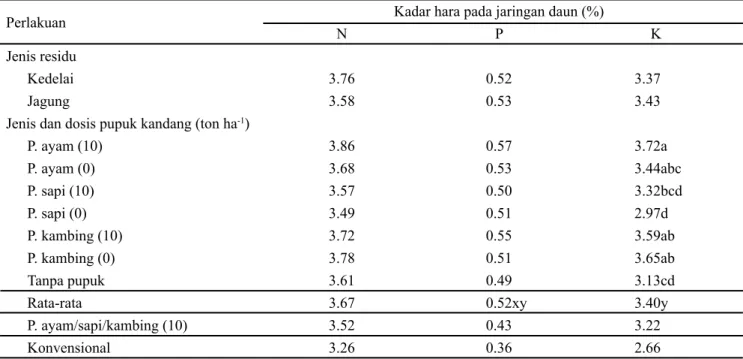 Tabel 5. Pengaruh residu tanaman dan jenis serta dosis pupuk kandang terhadap kadar hara pada jaringan daun tanaman  sawi
