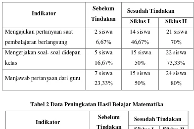 Tabel 1 Data Peningkatan Aktifitas Belajar Matematika 