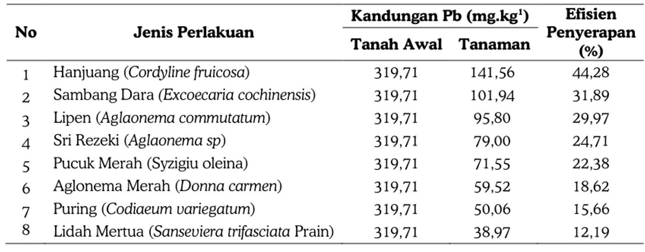 Tabel 4. Efisiensi Penyerapan Logam Timbal (Pb) dalam Tanaman Hias 