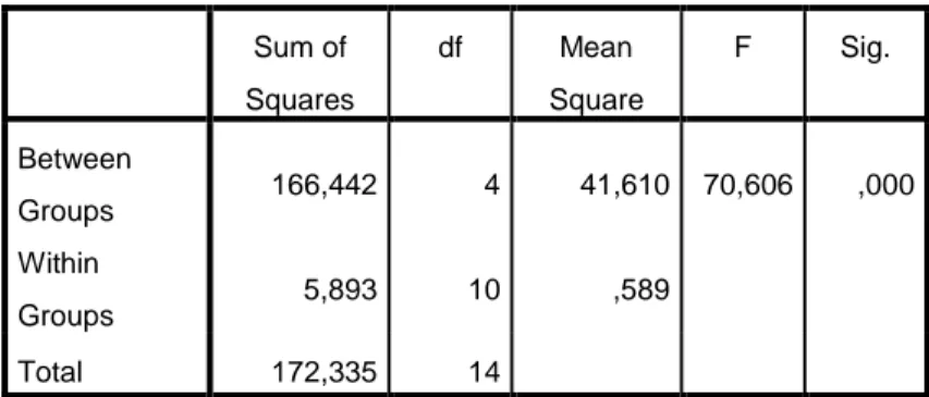 Tabel 1. Hasil Uji ANOVA one way Kandungan  Klorofil  Sum of  Squares  df  Mean  Square  F  Sig