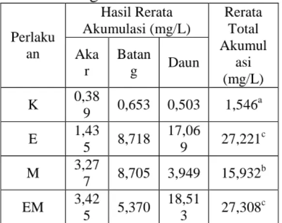 Tabel  1.  Rerata  Akumulasi  Logam  Cd Pada Organ Tumbuhan 