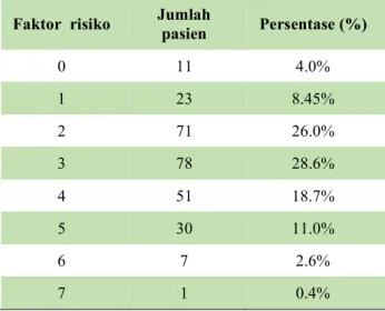 Tabel  7.  Jumlah  faktor  risiko  per  pasien  (n=272  pasien) 