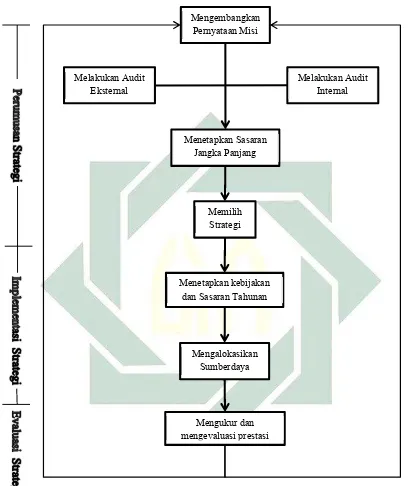 Gambar 2.1 Model Manajemen Strategis Lengkap33 