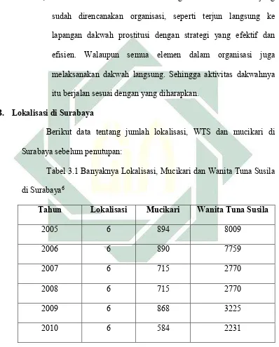 Tabel 3.1 Banyaknya Lokalisasi, Mucikari dan Wanita Tuna Susila 
