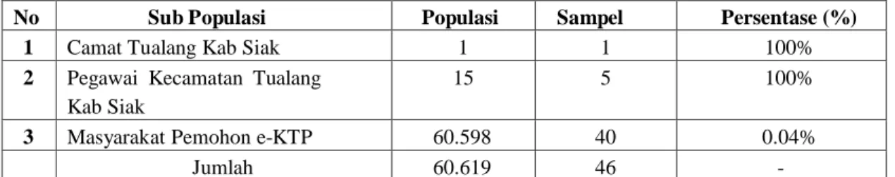 Tabel 4 :  Populasi  dan Sampel  penelitian Pelaksanaan Pelayanan Administrasi  Terpadu  Kecamatan  (PATEN)  di  Kecamatan  Tualang  Kabupaten  Siak 