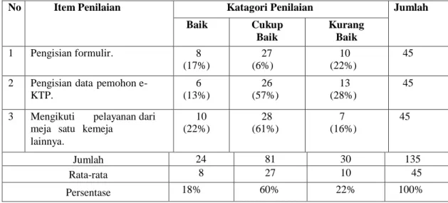 Tabel 5 :  Jawaban  Responden  Mengenai  Indikator  persyaratan Berdasarkan  Pelayanan  Administrasi  Terpadu  Kecamatan  (Paten)  Di  Kecamatan  Tualang Kabupaten Siak dalam Pengurusan e-KTP