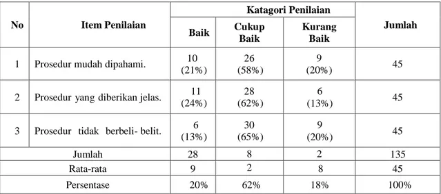 Tabel 6 :  Jawaban  Responden  Mengenai  Indikator  Prosedur  Berdasarkan  Pelayanan  Administrasi  Terpadu  Kecamatan  (Paten)  Di  Kecamatan  Tualang Kabupaten Siak dalam Pengurusan e-KTP