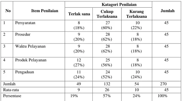 Tabel 10 :  Rekapitulasi  Jawaban  Responden  Berdasarkan  Pelayanan  Administrasi  Terpadu  Kecamatan  (Paten)  Di  Kecamatan  Tualang  Kabupaten Siak dalam Pengurusan e-KTP 