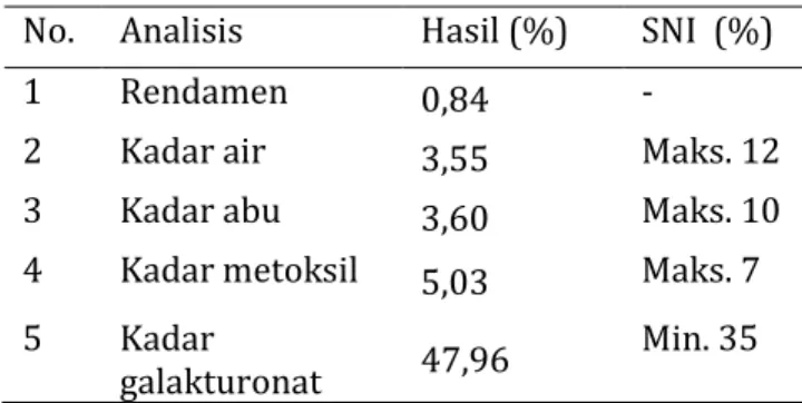 Tabel 1.  Hasil Analisis Pektin Dari Kulit Kakao   No.  Analisis  Hasil (%)  SNI  (%) 