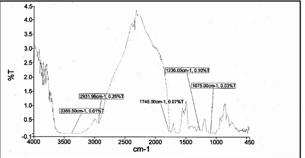 Gambar 2. Hasil Spektrum IR Pektin kulit kakao  Suatu  ikatan  dalam  sebuah  molekul  yang 