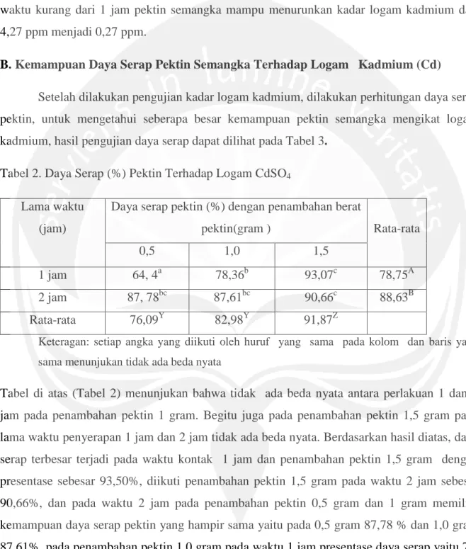 Tabel 2. Daya Serap (%) Pektin Terhadap Logam CdSO 4