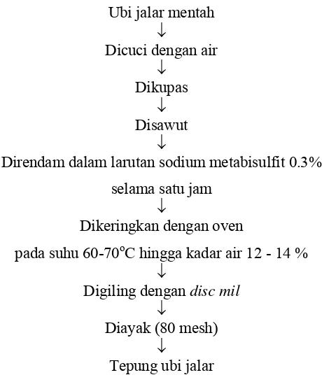 Gambar 3. Diagram Proses Pembuatan Tepung Ubi Jalar 